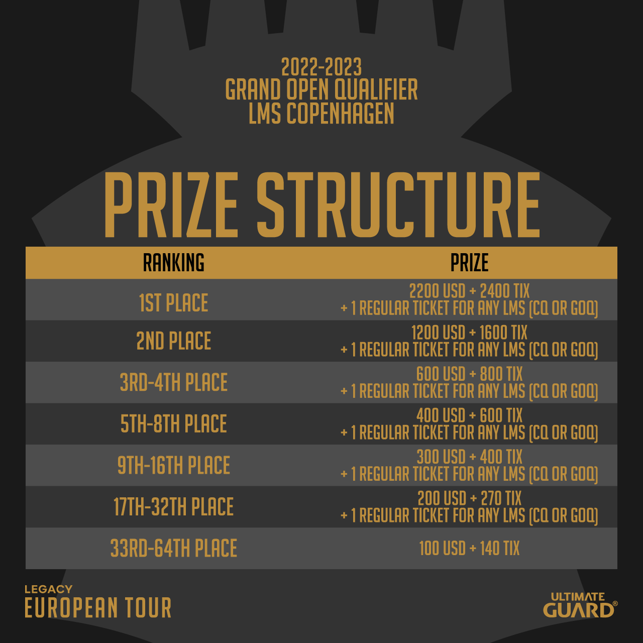 C:UsersJosef JanákDesktopMagicStředeční VýhledyStředeční Výhledy 15LMS Kodaň - Prize Structure - 1.png