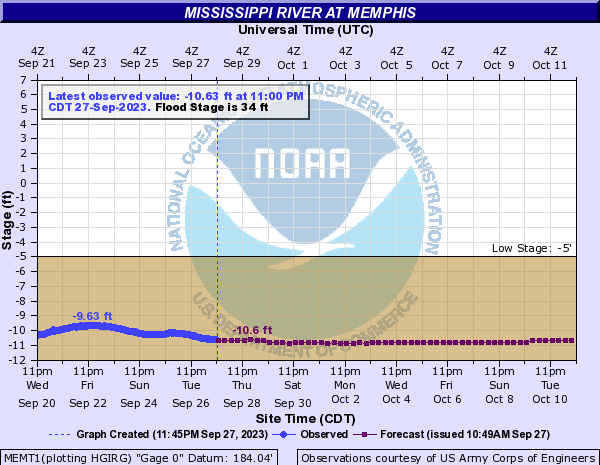 Mississippi River at Memphis