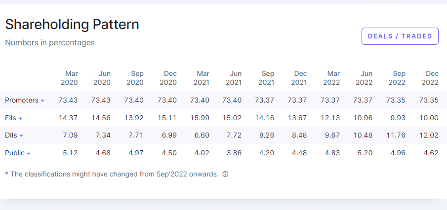 Share holdings percentage of Muthoot Finance Ltd. of last 2 years