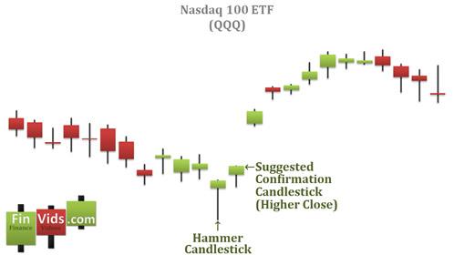 awww.finvids.com_Content_Images_CandlestickChart_Hammer_HammerChartExample.