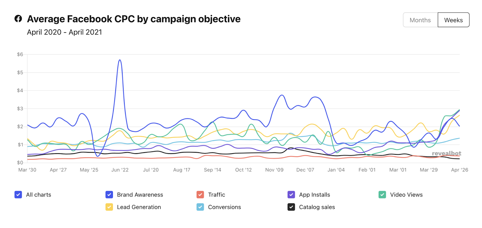 Instagram ad conversion rate - average Instagram cost per click 2021
