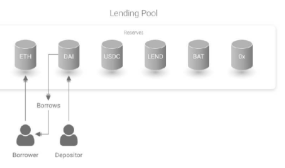 Lending Pool Basics