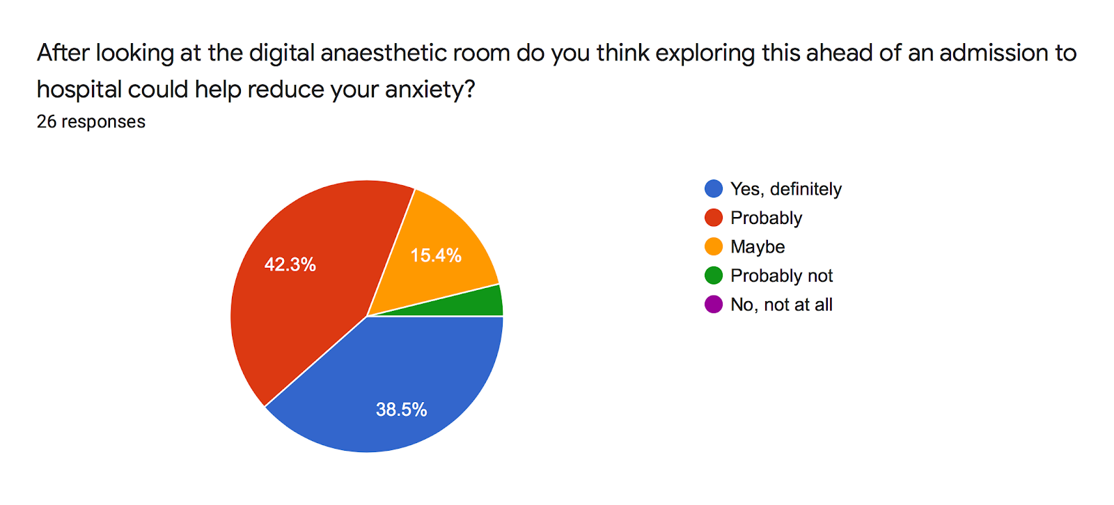 Forms response chart. Question title: After looking at the digital anaesthetic room do you think exploring this ahead of an admission to hospital could help reduce your anxiety?. Number of responses: 26 responses.