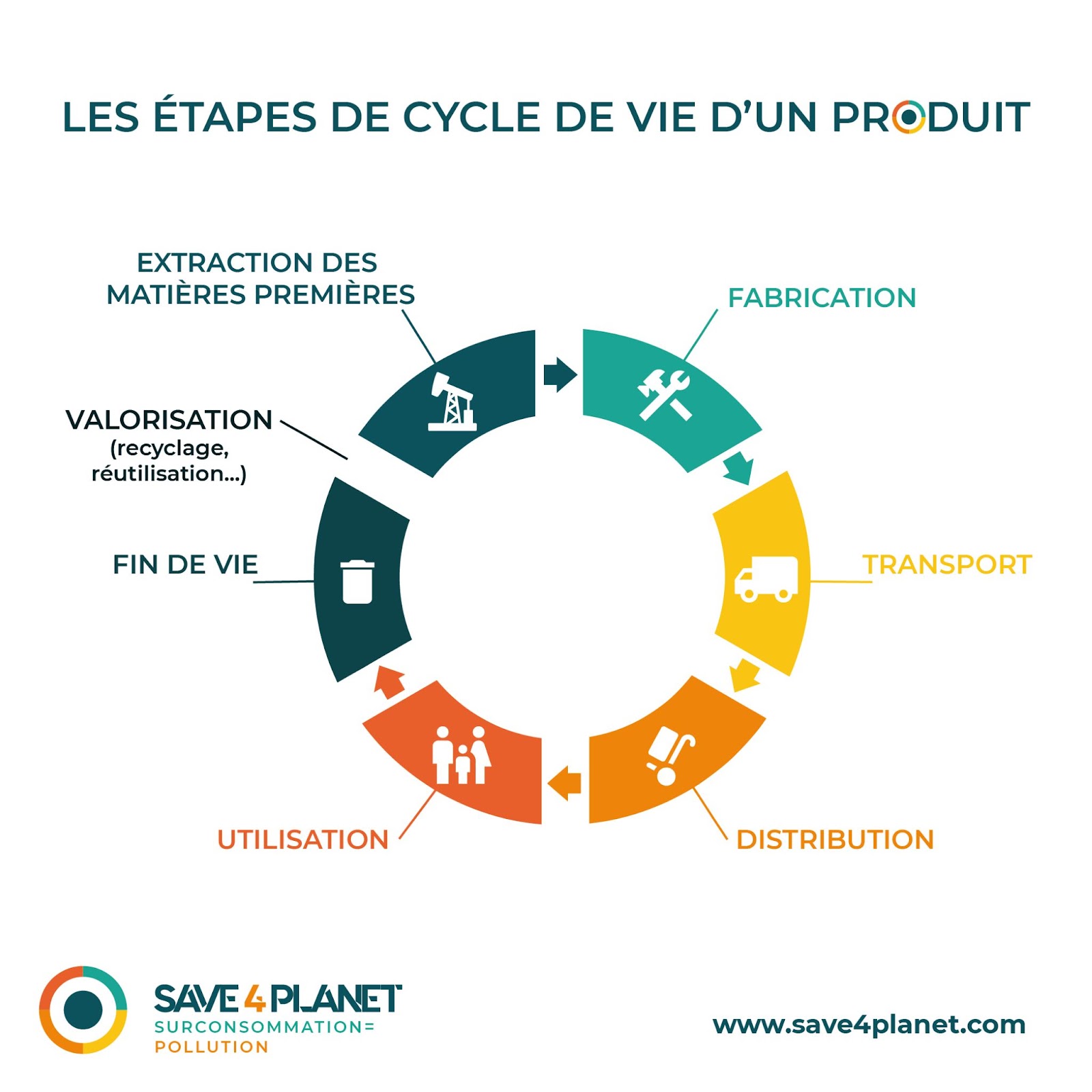 infographie cycle de vie produit
