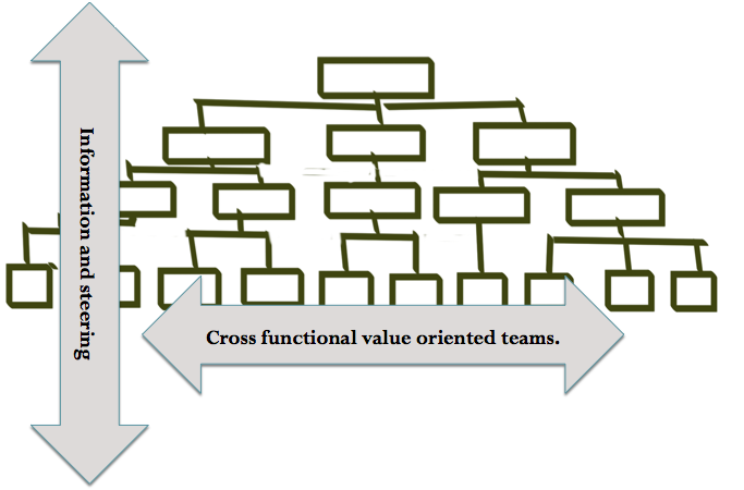 Continue reading: Why is it so difficult to bring Agile and Lean to the organisational level?