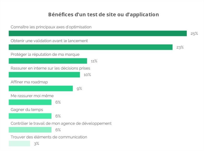 Bar-chart displaying the benefits of user testing according to digital decision-makers