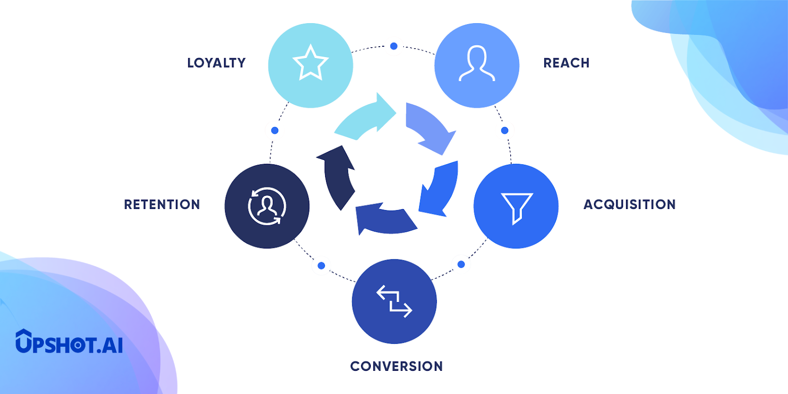 Customer Lifecycle Management