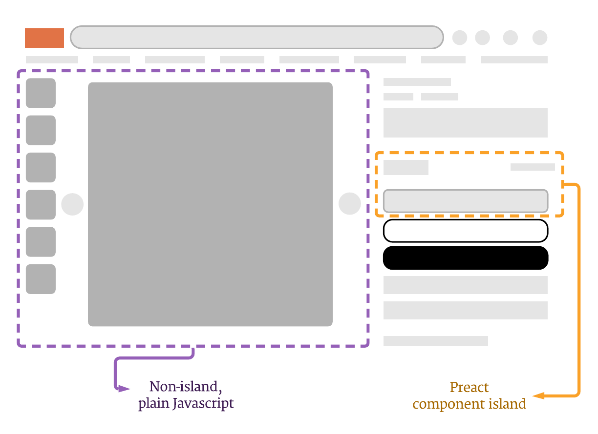 A block wireframe of the Etsy listing page. The content is divided into two main columns. The left column contains blocks that represent the listing image carousel. They are outlined in a purple dashed box labeled "Non-island plain Javascript". In the right column, some of the blocks, representing text and a select input, are outlined in orange and labeled "Preact component island".