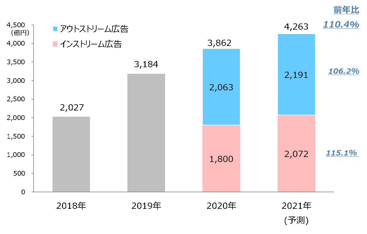 2020年 日本の広告費 インターネット広告媒体費 詳細分析│株式会社電通