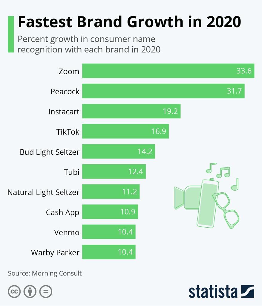 Infographic: Fastest Brand Growth in 2020 | Statista