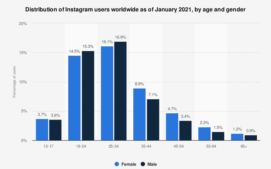 Distribution of Instagram Users Worldwide | Instagram Facts | One Search Pro Digital Marketing