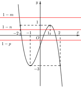 <strong></strong> Cho hàm số (y = fleft( x right)) liên tục trên (mathbb{R}) có đồ thị như hình vẽ. Phương trình (fleft( {1 - fleft( x right)} right) = 0;left( 1 right)) có tất cả bao nhiêu nghiệm thực phân biệt?</p> 2