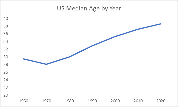 US Median Age by Year