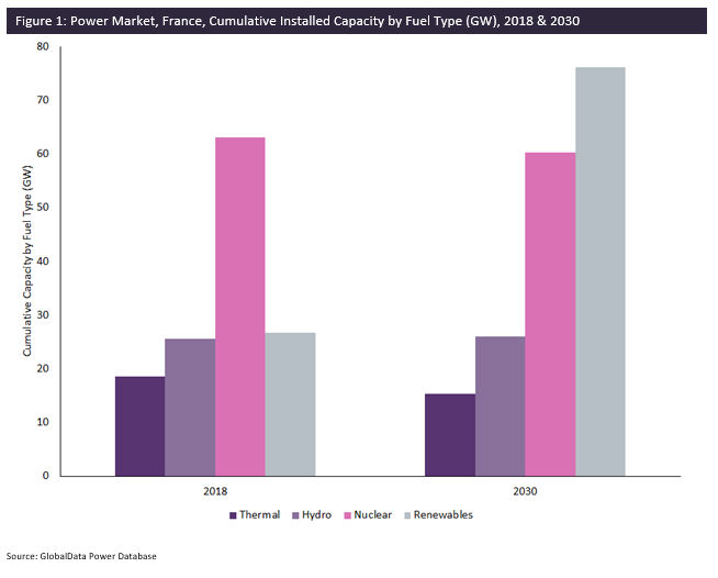 Power Market, France, Cumulative Installed Capacity by Fuel Type (GW), 2018 & 2030