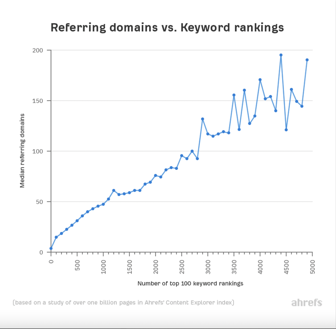 correlación entre el número de dominios de referencia y la clasificación de las palabras clave.