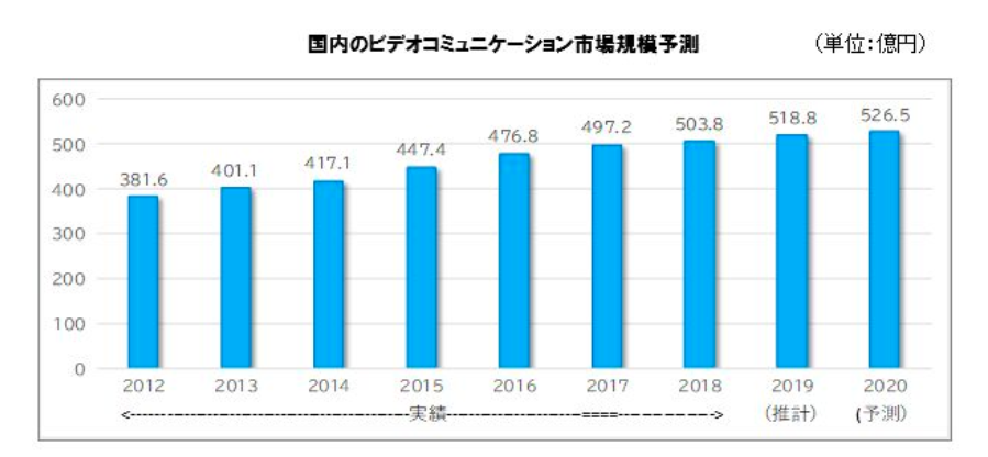 国内のビデオコミュニケーション市場規模予測