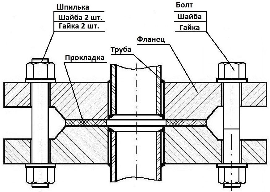 Монтаж фланцевых соединений трубопроводов: Фланцевое соединение стальных труб: виды и монтаж — НПФ Техсервис — Техническое оборудование общепромышленного и нефтепромыслового назначения