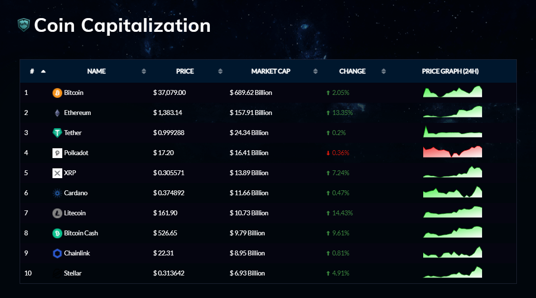 Markets Legion top coins by capitalization