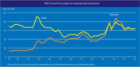 índice do preço dos alimentos