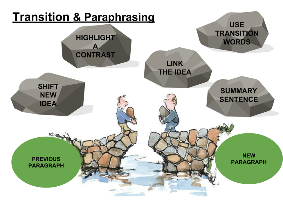 Transitions and Paraphrasing