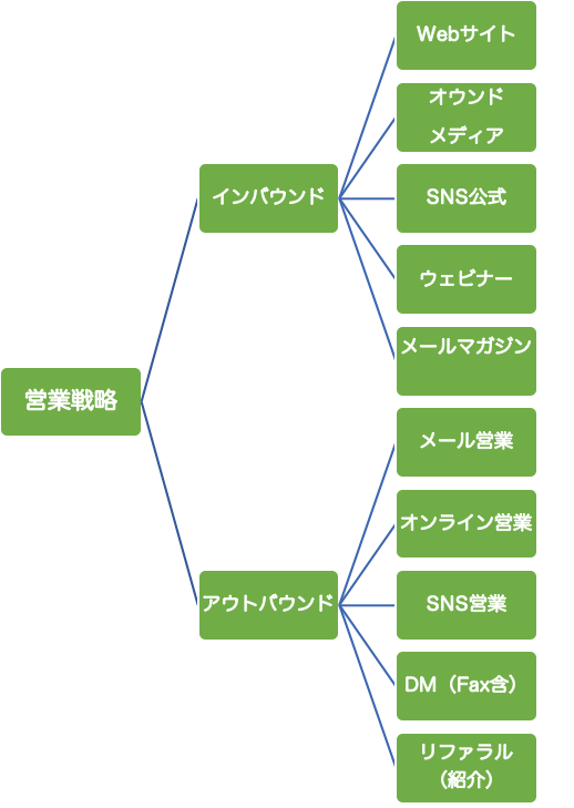 コロナ以降の営業施策案