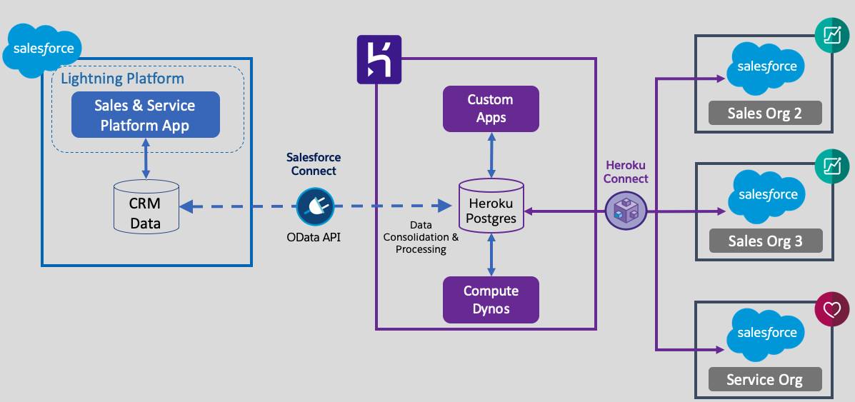 Leveraging Heroku To Extend Salesforce Implementations And Beyond Apex Hours