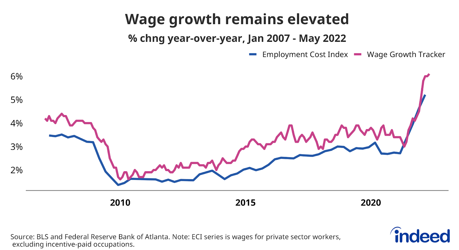 Line graph titled “Wage growth remains elevated” 