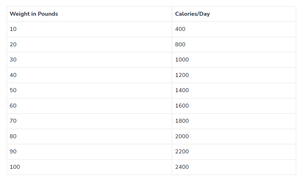 Calorie chart for puppies 4 months - 1-year old