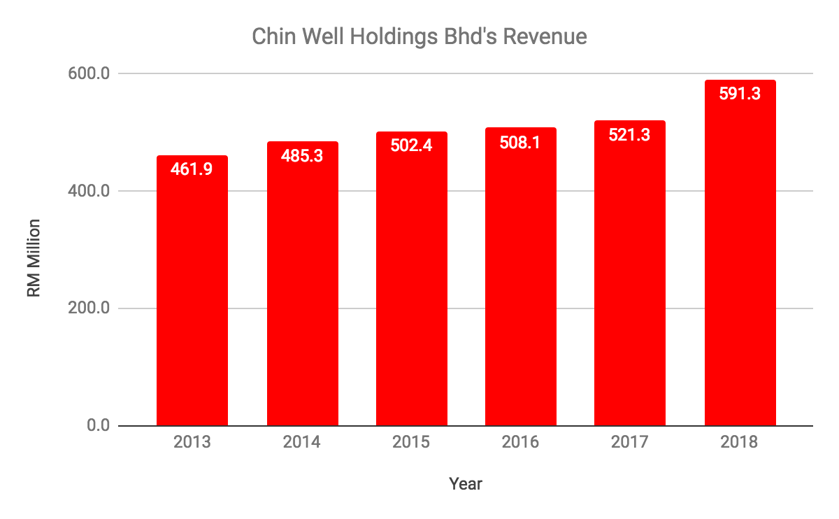 Chinwell share price