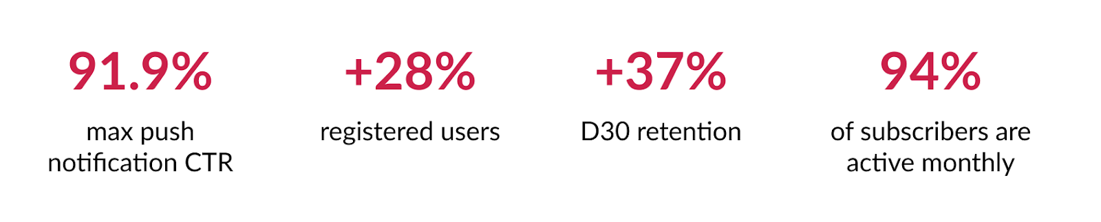 Bantoa Results with Pushwoosh - Customer Success Story