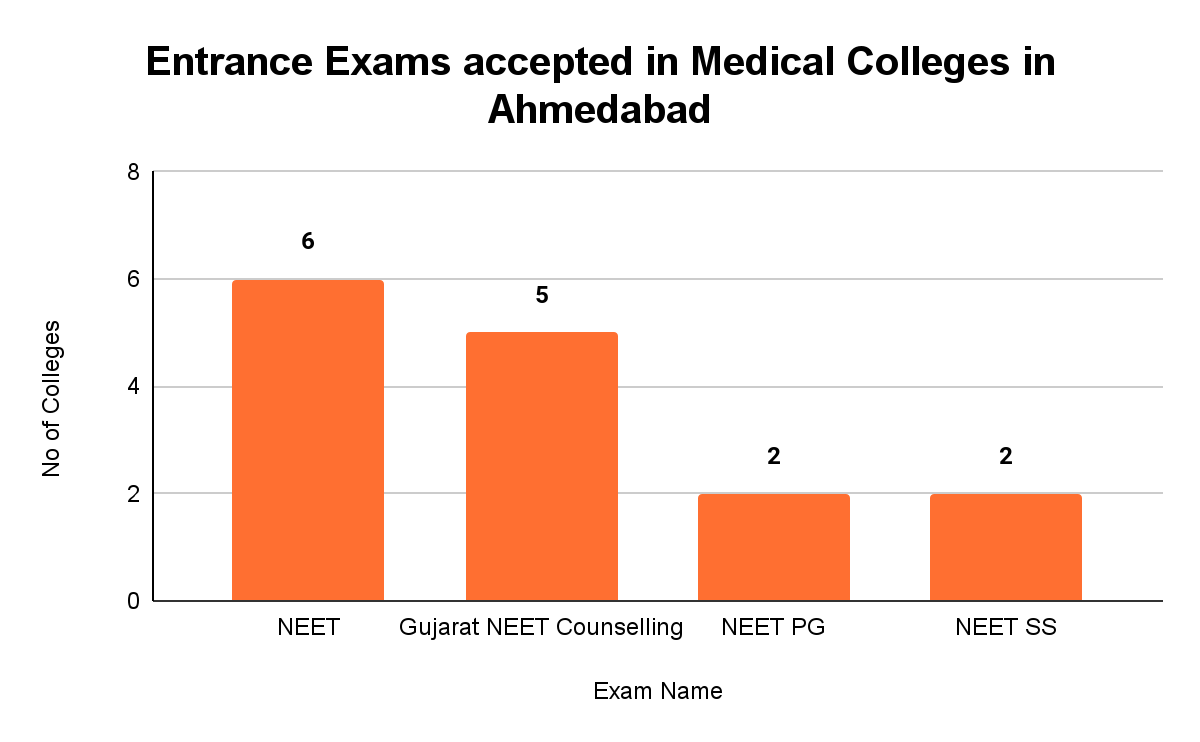 Top Medical Colleges in Ahmedabad Collegedunia