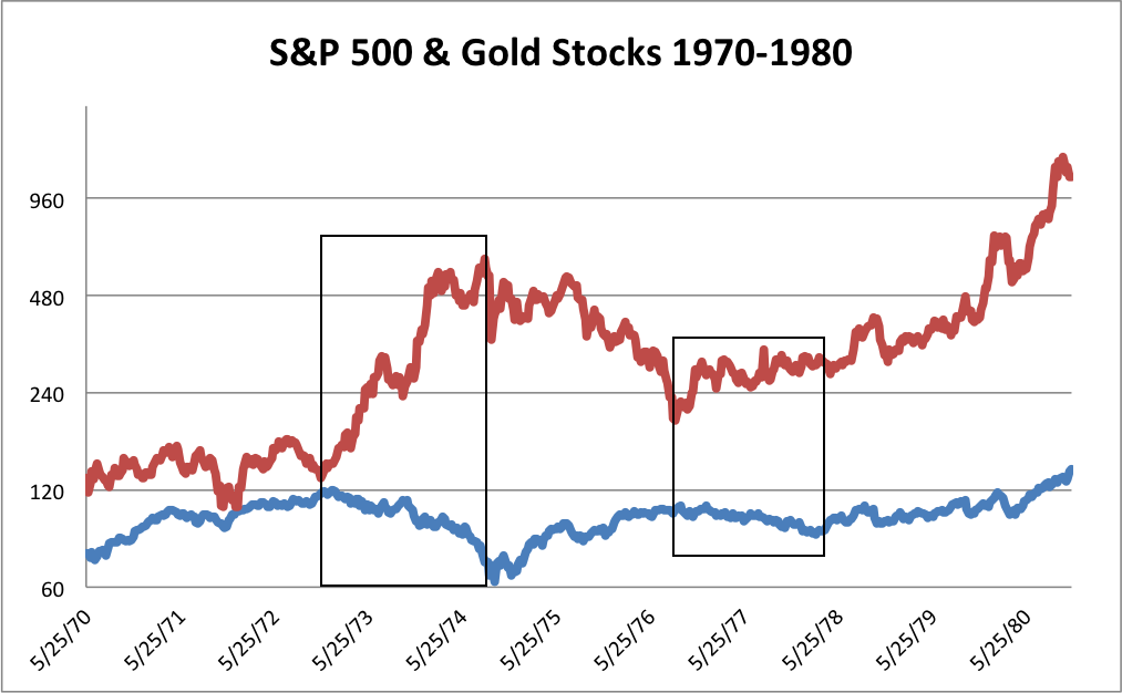 S&P 500