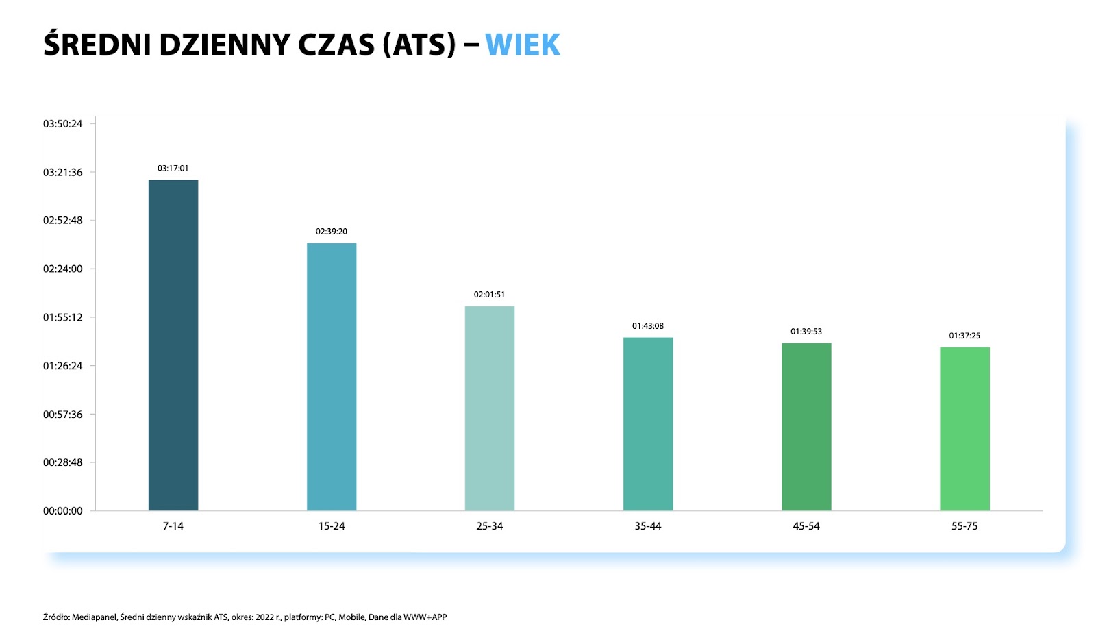 Trendy w e-commerce - Average Time Spent w social media.