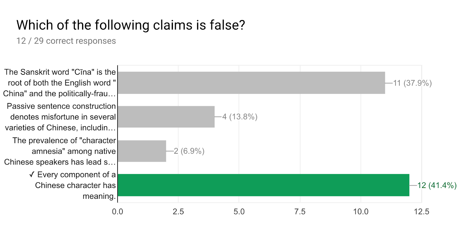 Forms response chart. Question title: Which of the following claims is false?. Number of responses: 12 / 29 correct responses.