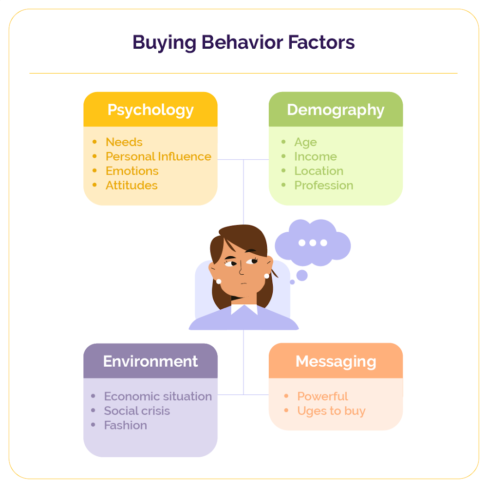 Factors that determine a buyer's purchasing behavior