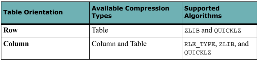 Compression algorithms for append-optimized tables