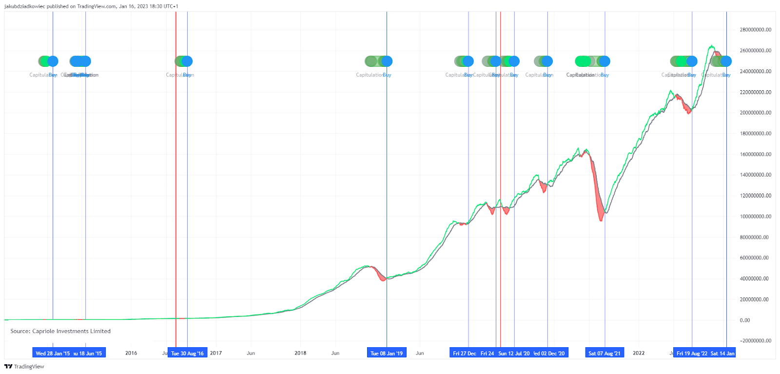 Biểu đồ BTC/USD của Tradingview