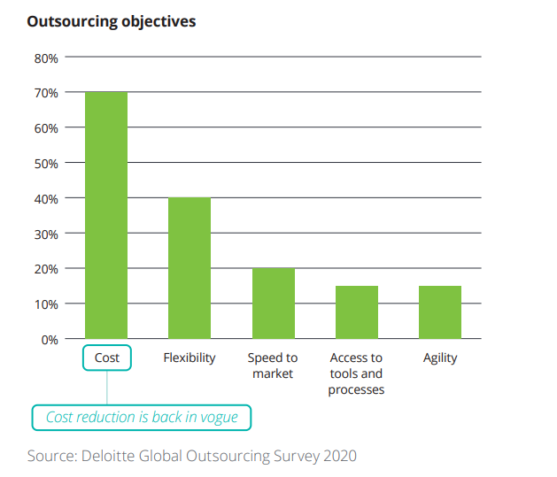 the chart with outsourcing objectives in 2020