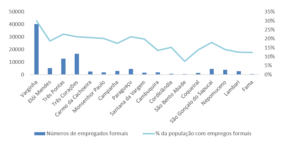 IN3, empregos formais, Minas Gerais, Varginha, população, análise de dados