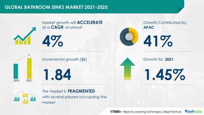 Chart of the CAGR of the bathroom sink market size.