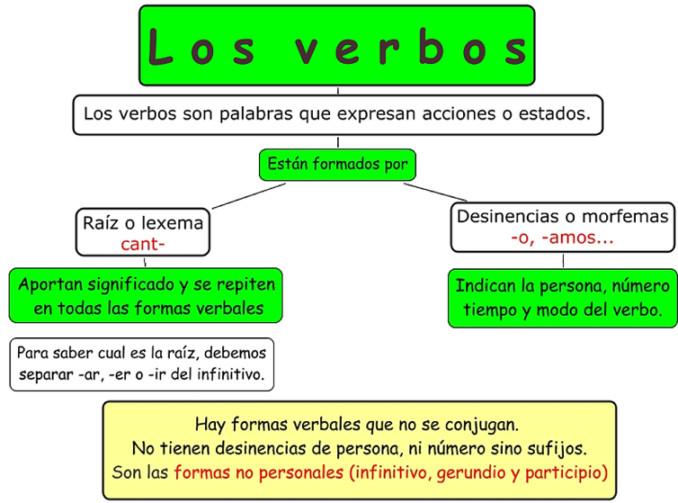 Resultado de imagen para que es el verbo  cuadro sinoptico