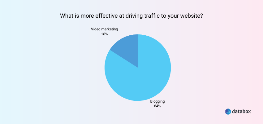 Blogging Drives More Traffic than Video Marketing