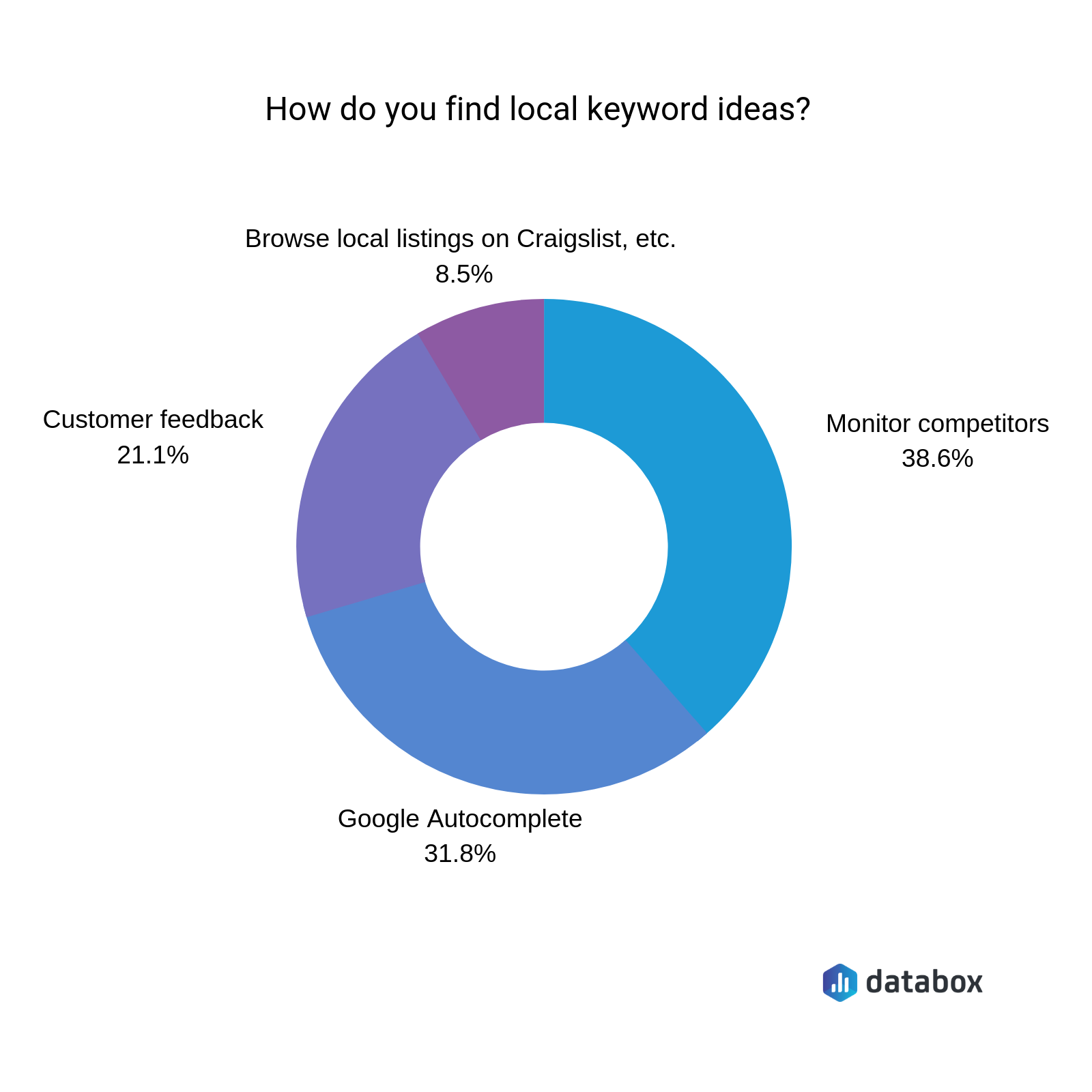 how to do keyword research for local SEO