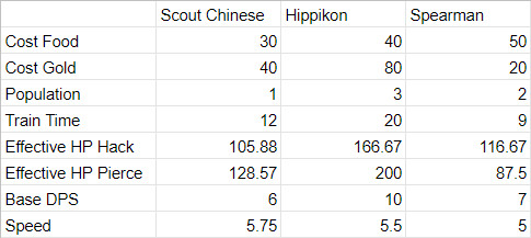 Chinese Scout Cavalry stats AoM