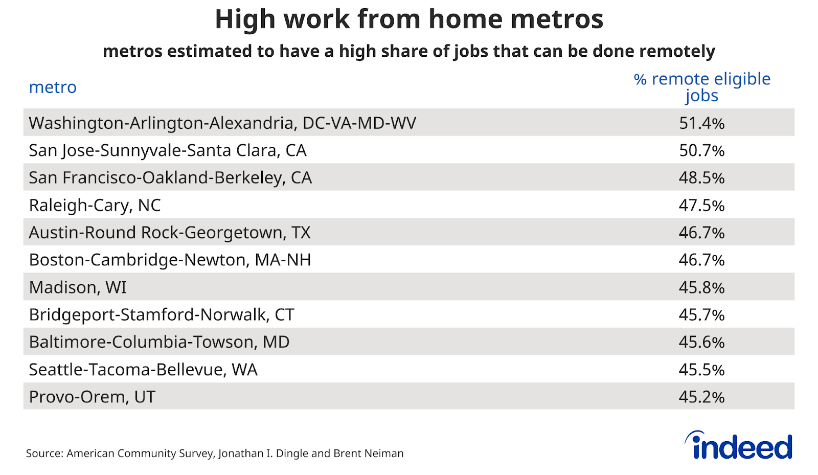 Chart titled “High work from home metros” with columns named “ metro” and “% remote eligible jobs” lists the metros that are estimated to have a large share of jobs that can be done remotely. 