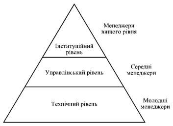 Відповідність рівнів управління менеджерським посадам