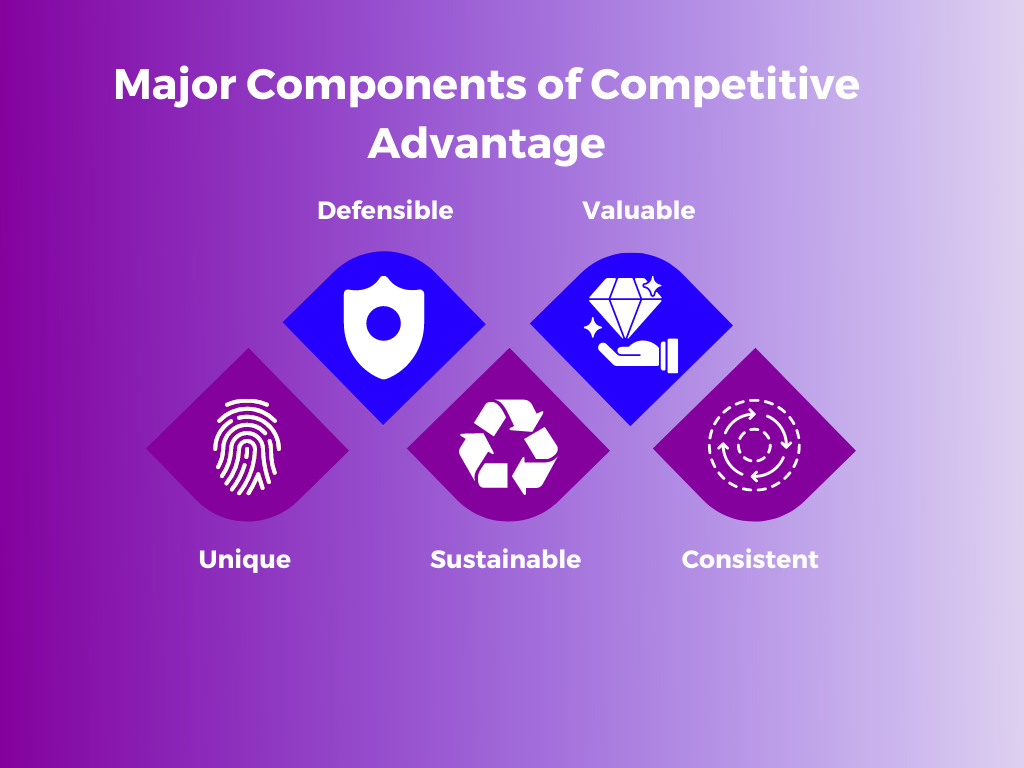 Competitive Advantage Components