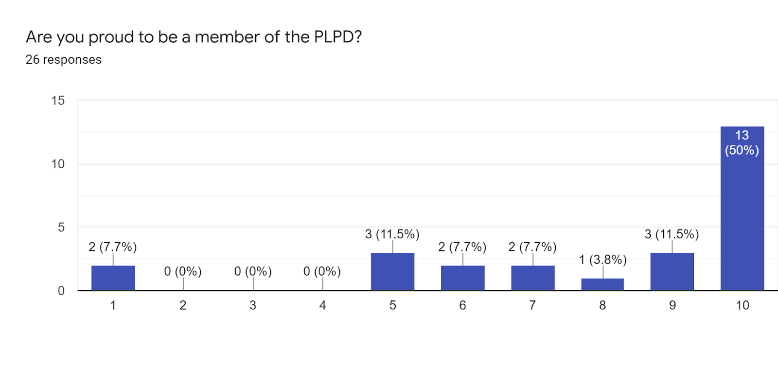 Forms response chart. Question title: Are you proud to be a member of the PLPD?. Number of responses: 26 responses.