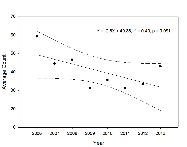 http://wdfw.wa.gov/conservation/research/projects/shorebird/snowy_plover/graphics/population_graph.gif