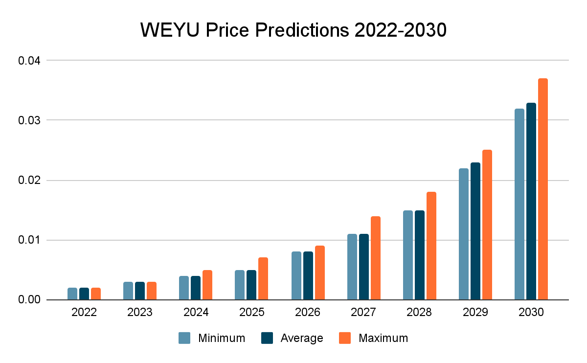 WEYU Price Prediction 2022-2030: Is WEYU Undervalued? 5